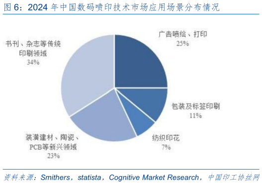怎样理解2024 年中国数码喷印技术市场应用场景分布情况