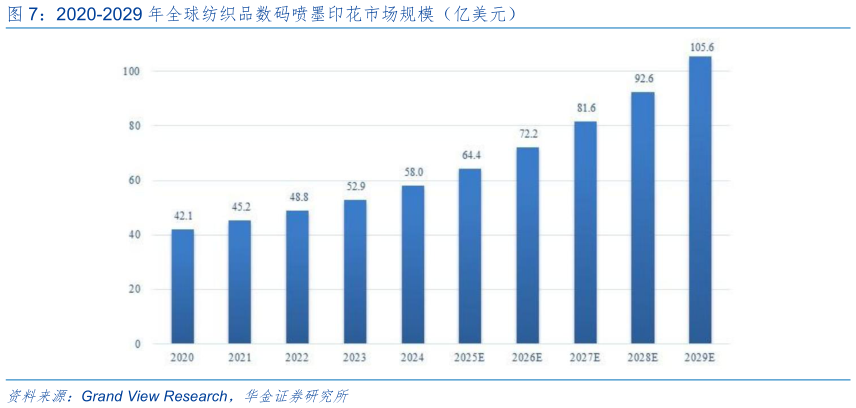 各位网友请教一下2020-2029 年全球纺织品数码喷墨印花市场规模（亿美元）