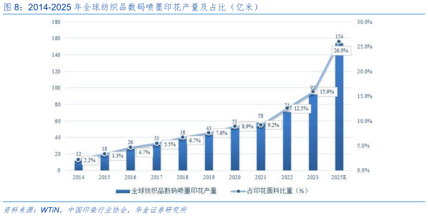 谁能回答2014-2025 年全球纺织品数码喷墨印花产量及占比（亿米）