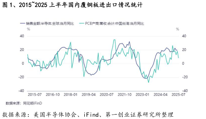 如何才能、20152025 上半年国内覆铜板进出口情况统计?
