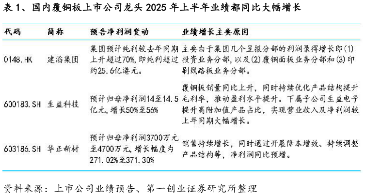 咨询下各位、国内覆铜板上市公司龙头 2025 年上半年业绩都同比大幅增长?