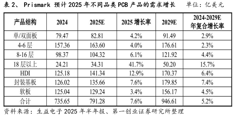 如何才能、 Prismark 预计 2025 年不同品类 PCB 产品的需求增长 单位:亿美元?