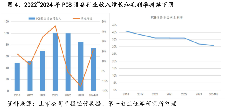 我想了解一下、20222024 年 PCB 设备行业收入增长和毛利率持续下滑?