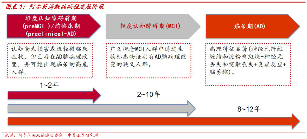 咨询大家阿尔茨海默病病程发展阶段