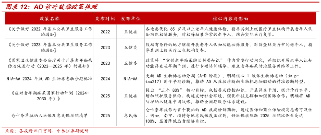 咨询大家AD 诊疗鼓励政策梳理