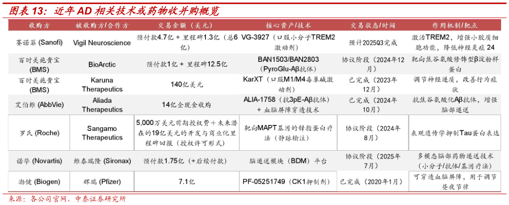 如何看待近年AD 相关技术或药物收并购概览