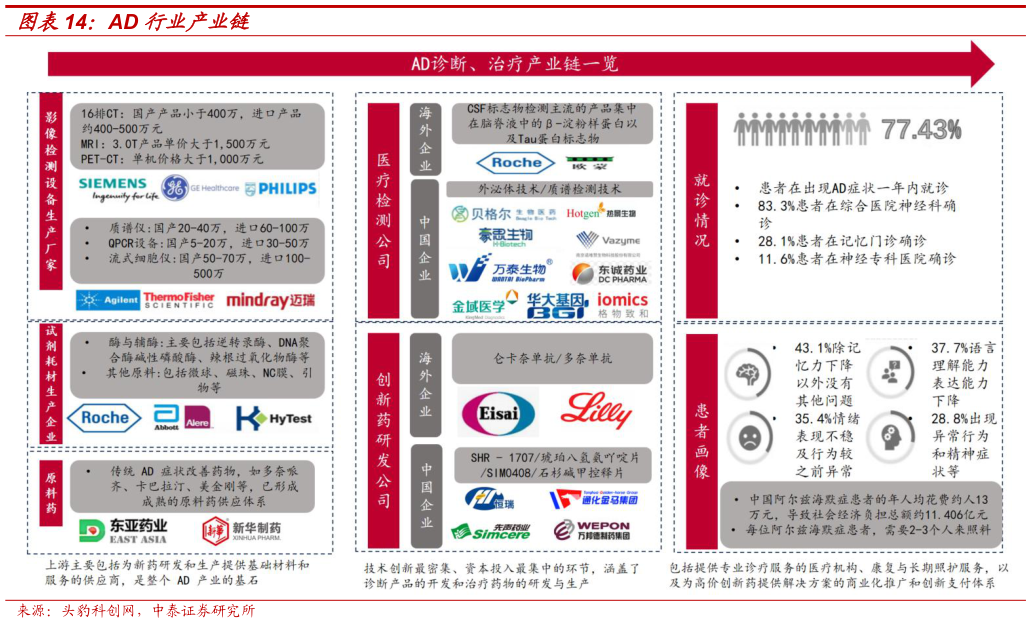 如何才能AD 行业产业链