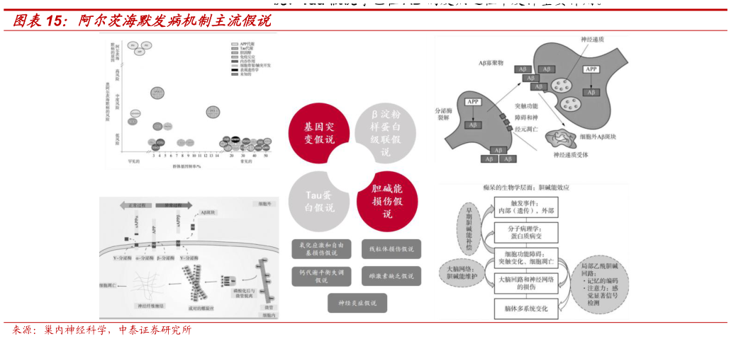 谁能回答阿尔茨海默发病机制主流假说