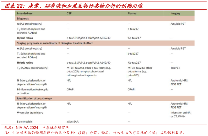 如何看待成像、脑脊液和血浆生物标志物分析的预期用途