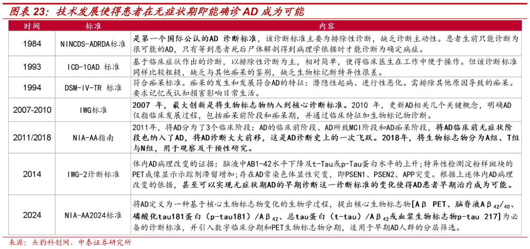 你知道技术发展使得患者在无症状期即能确诊AD 成为可能