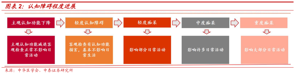 想关注一下认知障碍程度进展