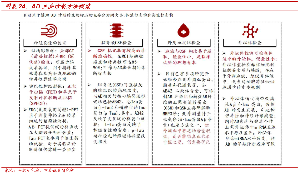 你知道AD 主要诊断方法概览