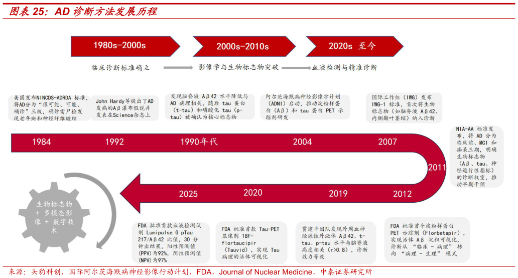 一起讨论下AD 诊断方法发展历程