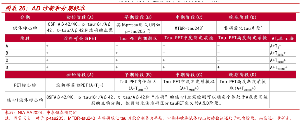 谁能回答AD 诊断和分期标准