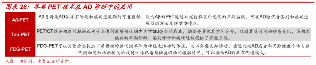 想关注一下各类PET 技术在AD 诊断中的应用