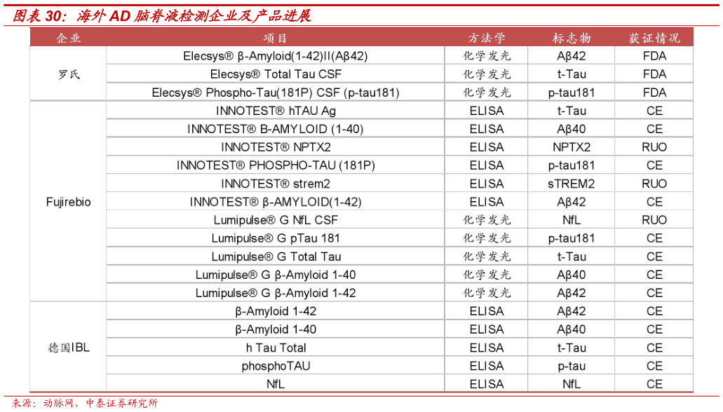 各位网友请教一下海外AD 脑脊液检测企业及产品进展