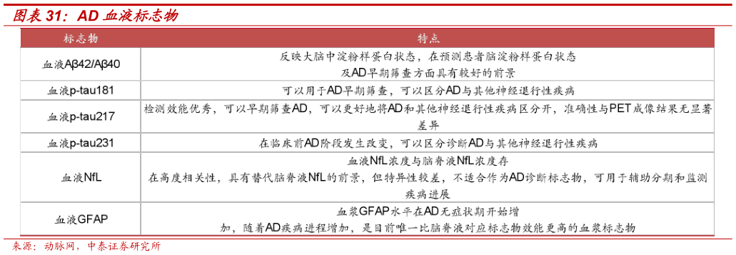 你知道AD 血液标志物