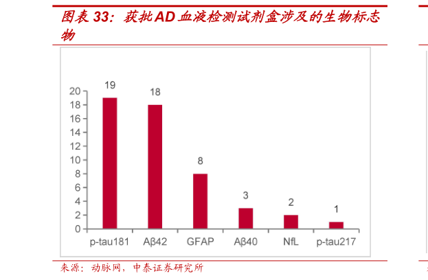 如何解释获批AD血液检测试剂盒涉及的生物标志