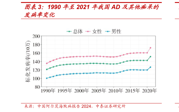 咨询大家1990 年至2021 年我国AD 及其他痴呆的