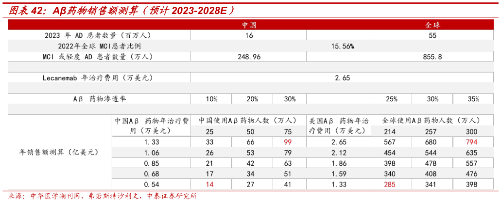 如何了解A药物销售额测算（预计2023-2028E）