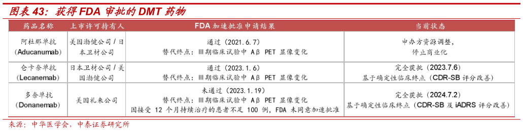 我想了解一下获得FDA 审批的DMT 药物