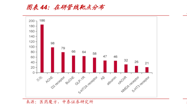 一起讨论下在研管线靶点分布