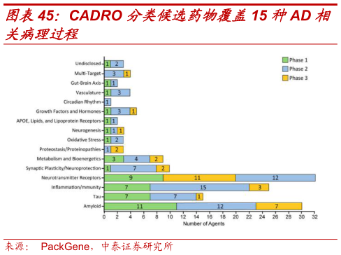 咨询下各位CADRO 分类候选药物覆盖15 种AD 相