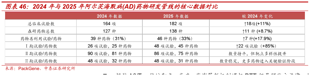 想问下各位网友2024 年与2025 年阿尔茨海默病AD药物研发管线的核心数据对比