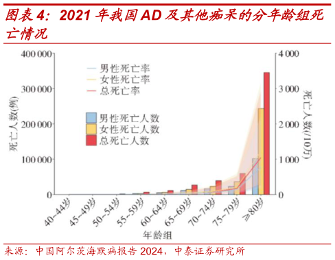 你知道2021 年我国AD 及其他痴呆的分年龄组死