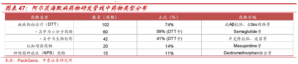 我想了解一下阿尔茨海默病药物研发管线中药物类型分布