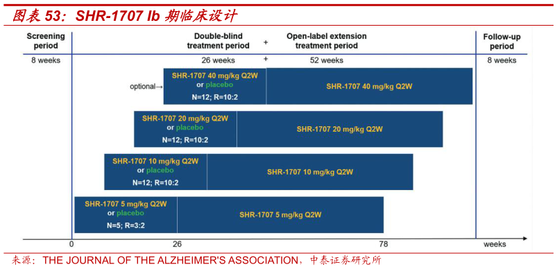 如何解释SHR-1707 Ib 期临床设计