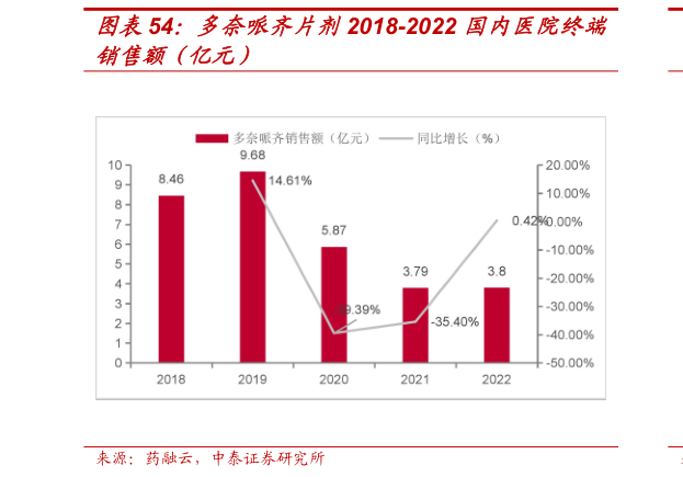 如何才能多奈哌齐片剂2018-2022 国内医院终端