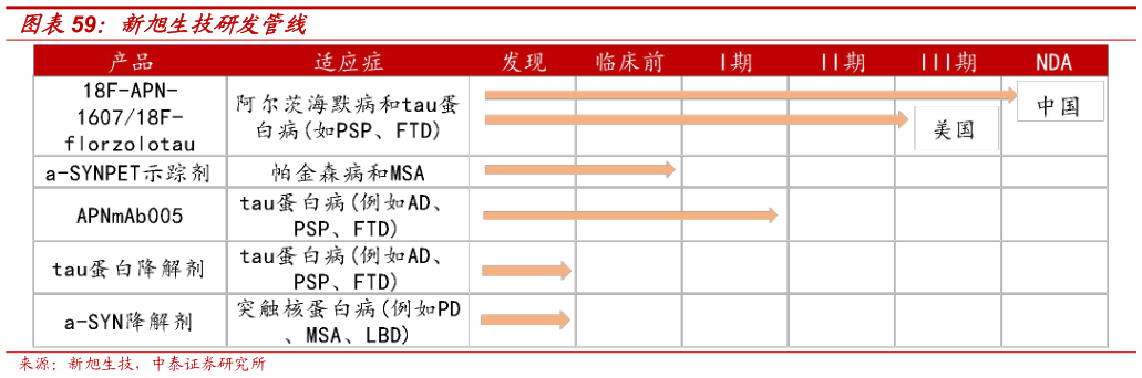 如何看待新旭生技研发管线