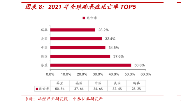 如何看待2021 年全球痴呆症死亡率TOP5