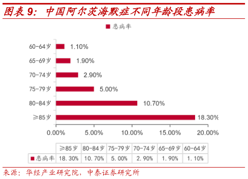想关注一下中国阿尔茨海默症不同年龄段患病率