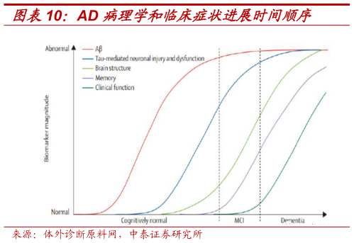 如何了解AD 病理学和临床症状进展时间顺序