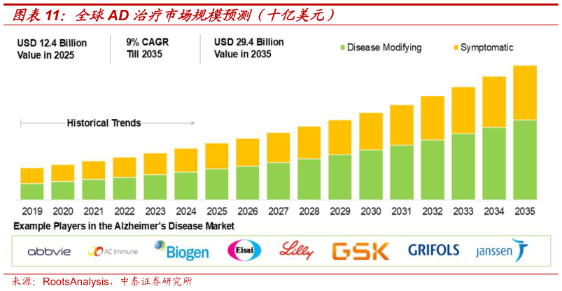 怎样理解全球AD 治疗市场规模预测（十亿美元）