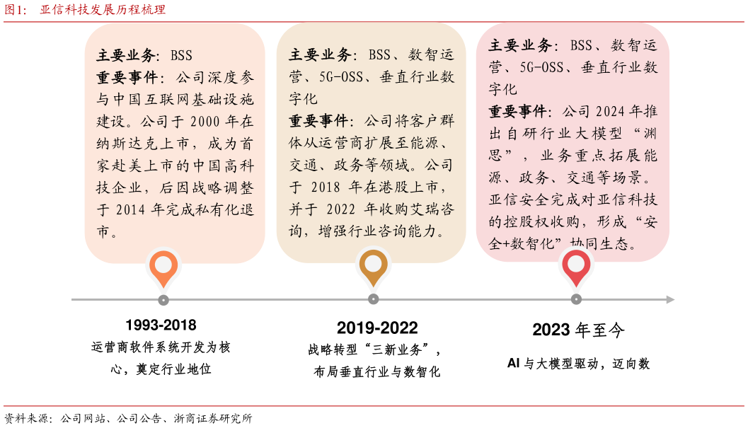 咨询下各位亚信科技发展历程梳理?