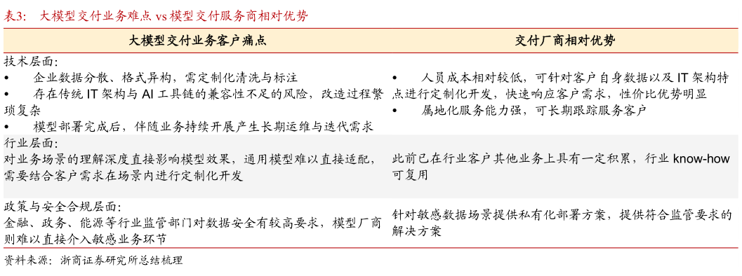 我想了解一下大模型交付业务难点 vs 模型交付服务商相对优势?