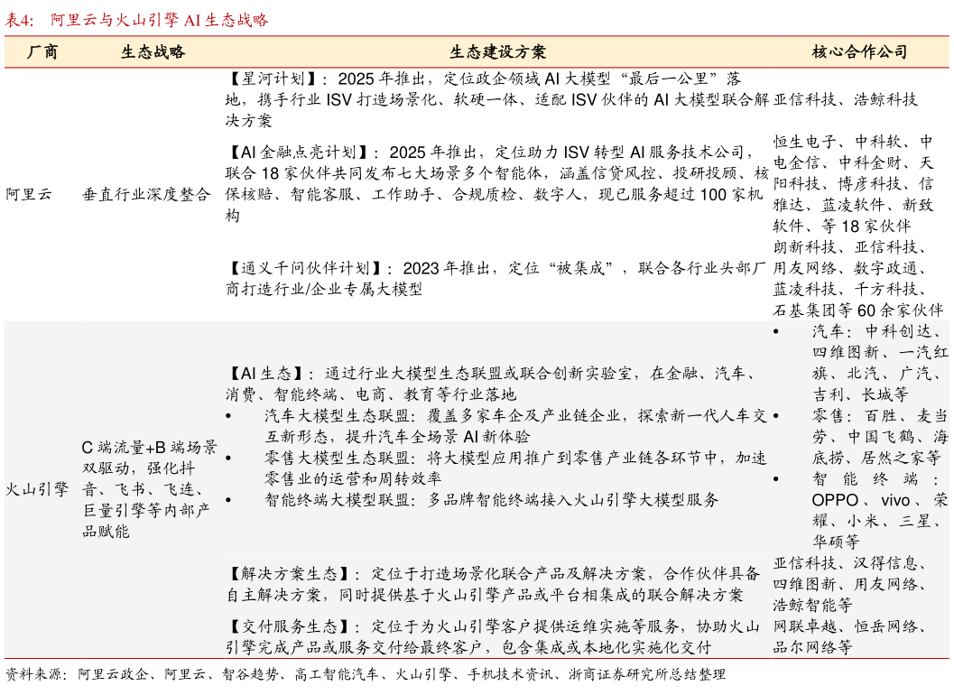 如何才能阿里云与火山引擎 AI 生态战略?