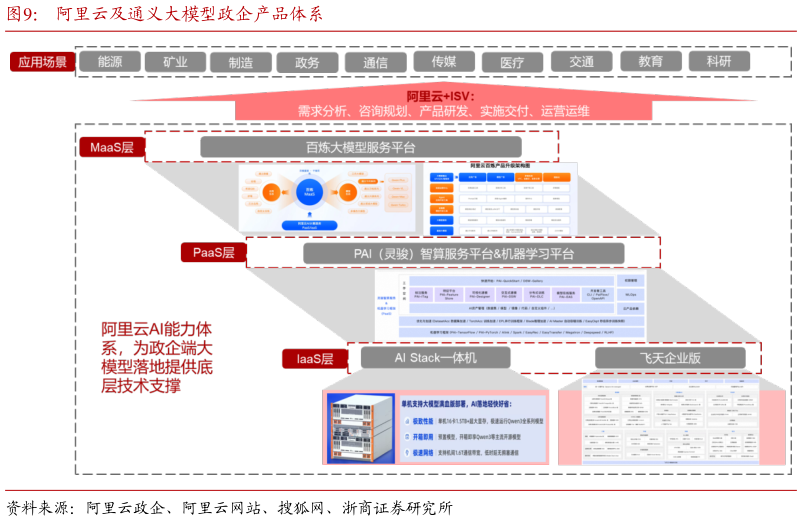 如何解释阿里云及通义大模型政企产品体系?