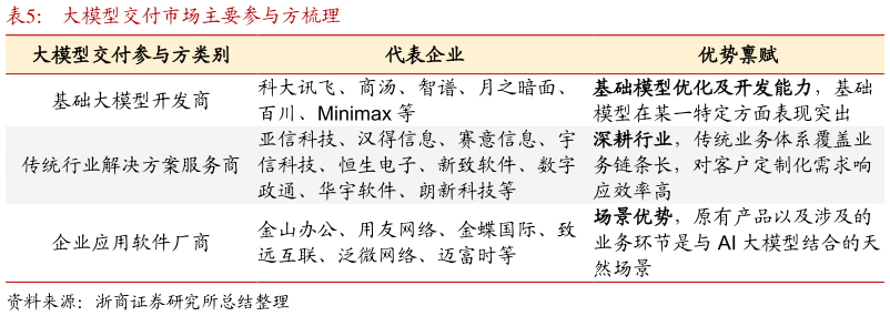 如何看待大模型交付市场主要参与方梳理?