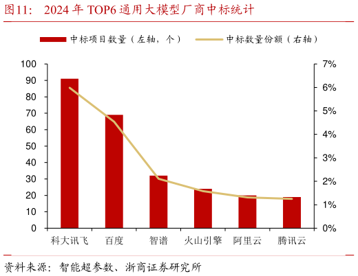 怎样理解2024 年 TOP6 通用大模型厂商中标统计?