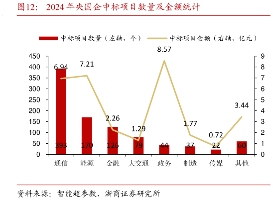 请问一下2024 年央国企中标项目数量及金额统计?