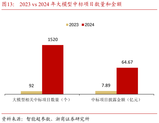 咨询大家2023 vs 2024 年大模型中标项目数量和金额?