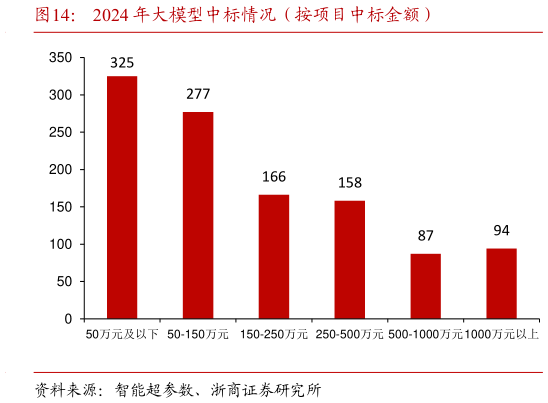 想问下各位网友2024 年大模型中标情况(按项目中标金额)?