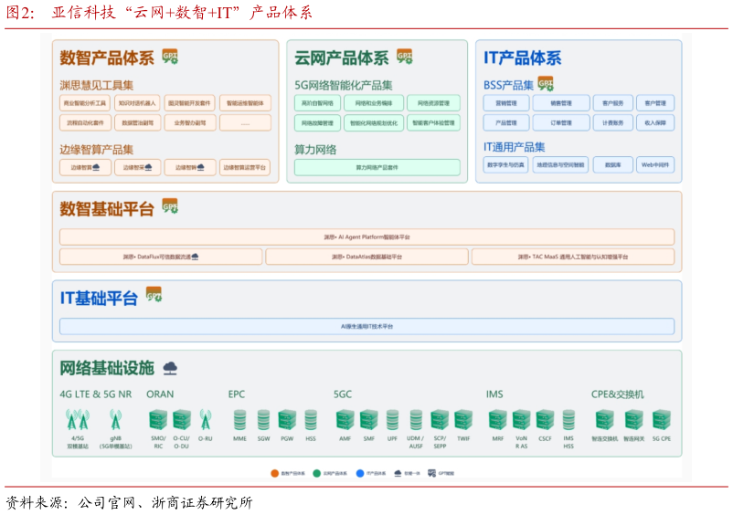请问一下亚信科技“云网数智IT”产品体系?