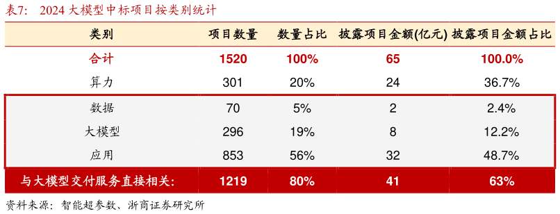 咨询大家2024 大模型中标项目按类别统计?
