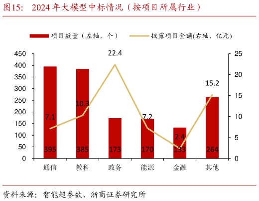 怎样理解2024 年大模型中标情况(按项目所属行业)?