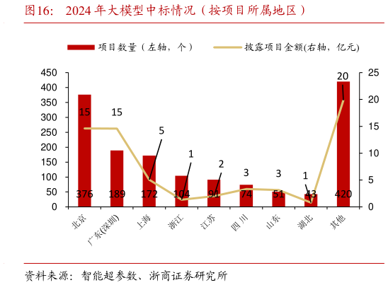咨询大家2024 年大模型中标情况(按项目所属地区)?